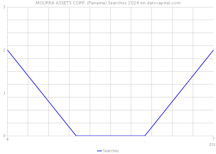 MOURRA ASSETS CORP. (Panama) Searches 2024 