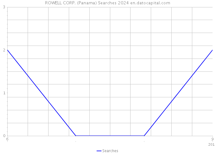 ROWELL CORP. (Panama) Searches 2024 