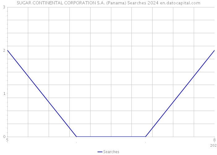 SUGAR CONTINENTAL CORPORATION S.A. (Panama) Searches 2024 