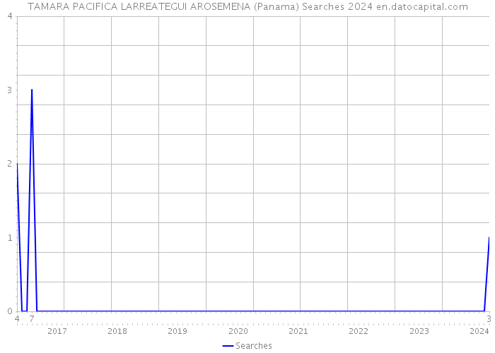TAMARA PACIFICA LARREATEGUI AROSEMENA (Panama) Searches 2024 
