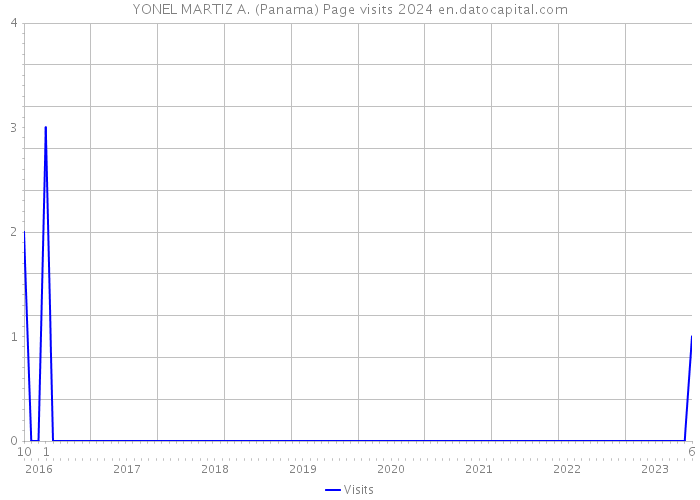 YONEL MARTIZ A. (Panama) Page visits 2024 