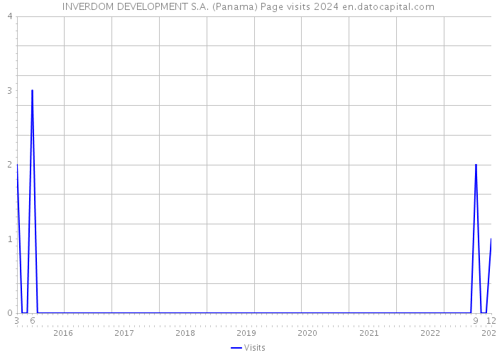 INVERDOM DEVELOPMENT S.A. (Panama) Page visits 2024 