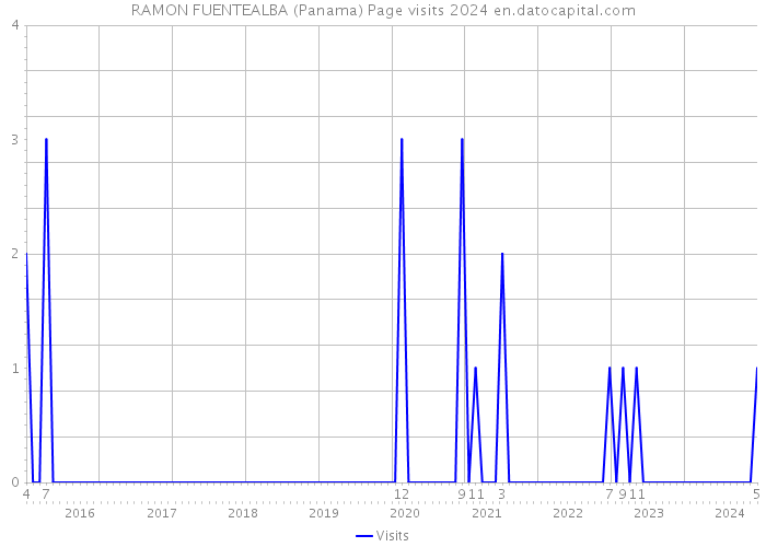 RAMON FUENTEALBA (Panama) Page visits 2024 
