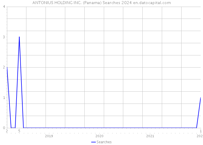 ANTONIUS HOLDING INC. (Panama) Searches 2024 