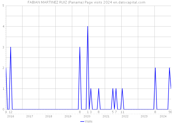FABIAN MARTINEZ RUIZ (Panama) Page visits 2024 