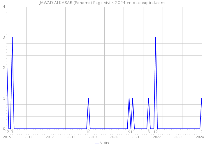 JAWAD ALKASAB (Panama) Page visits 2024 