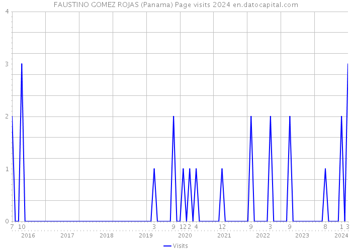 FAUSTINO GOMEZ ROJAS (Panama) Page visits 2024 