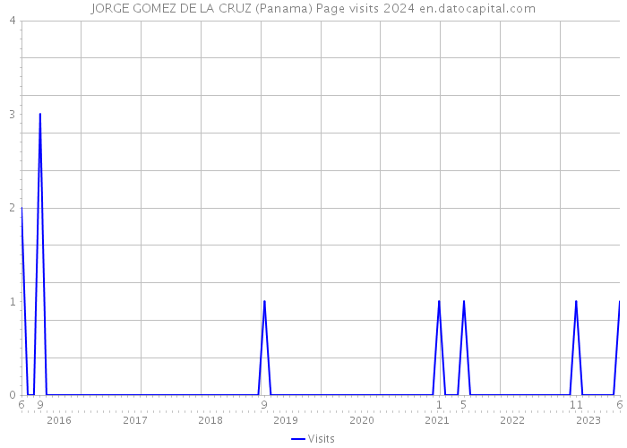 JORGE GOMEZ DE LA CRUZ (Panama) Page visits 2024 
