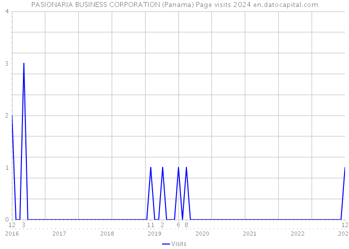 PASIONARIA BUSINESS CORPORATION (Panama) Page visits 2024 