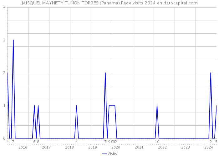 JAISQUEL MAYNETH TUÑON TORRES (Panama) Page visits 2024 