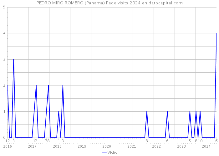 PEDRO MIRO ROMERO (Panama) Page visits 2024 