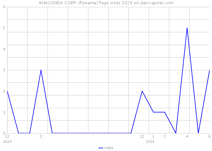 ANACONDA CORP. (Panama) Page visits 2024 