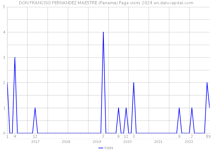 DON FRANCISO FERNANDEZ MAESTRE (Panama) Page visits 2024 