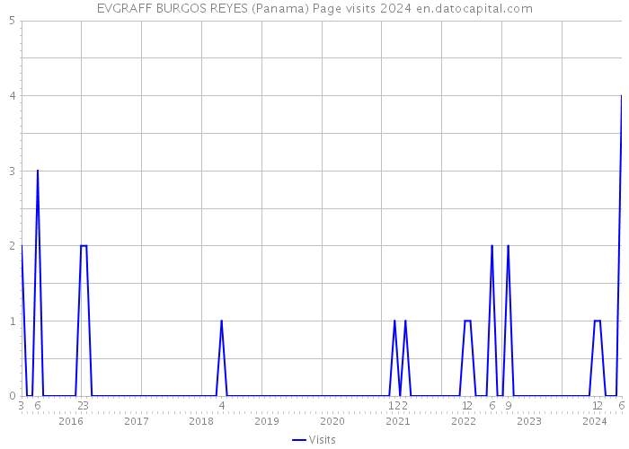 EVGRAFF BURGOS REYES (Panama) Page visits 2024 