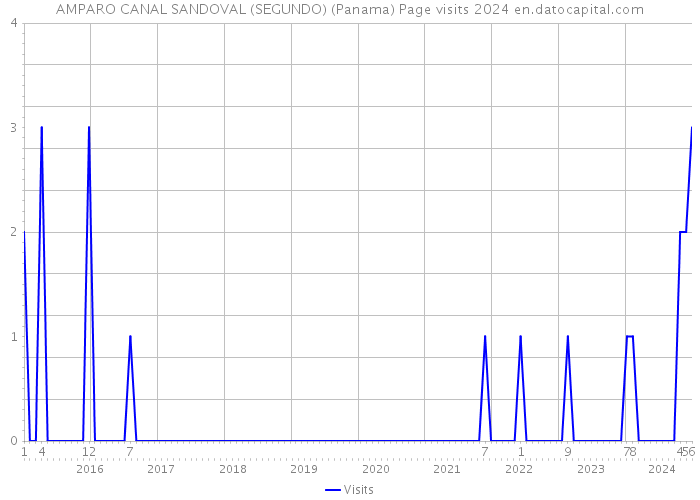 AMPARO CANAL SANDOVAL (SEGUNDO) (Panama) Page visits 2024 