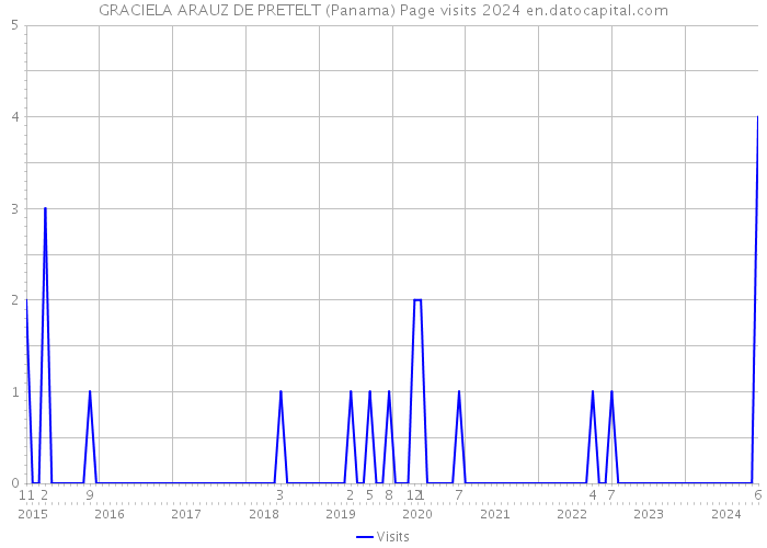 GRACIELA ARAUZ DE PRETELT (Panama) Page visits 2024 