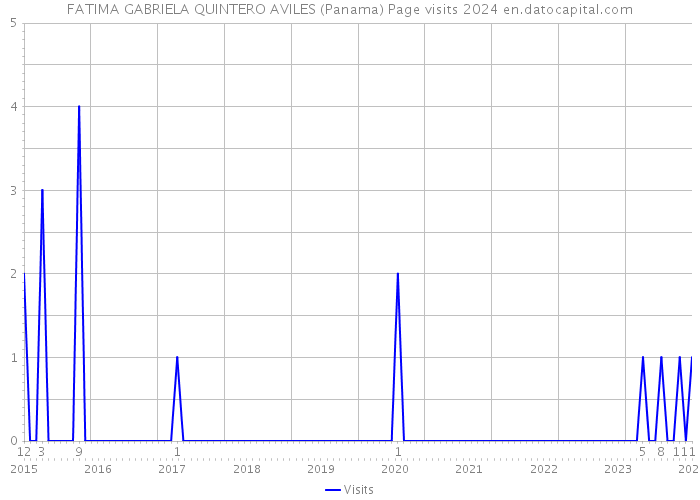 FATIMA GABRIELA QUINTERO AVILES (Panama) Page visits 2024 