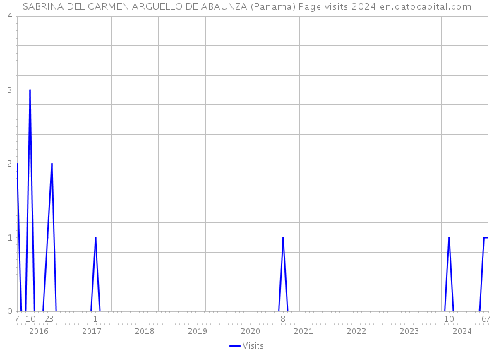 SABRINA DEL CARMEN ARGUELLO DE ABAUNZA (Panama) Page visits 2024 