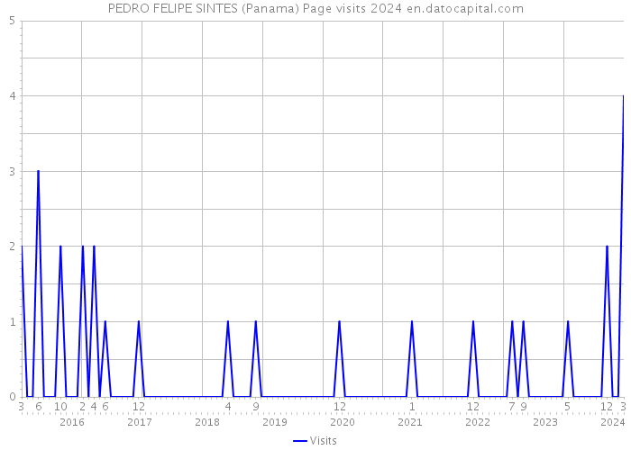 PEDRO FELIPE SINTES (Panama) Page visits 2024 