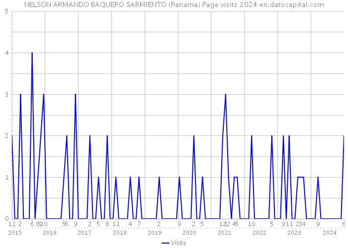NELSON ARMANDO BAQUERO SARMIENTO (Panama) Page visits 2024 