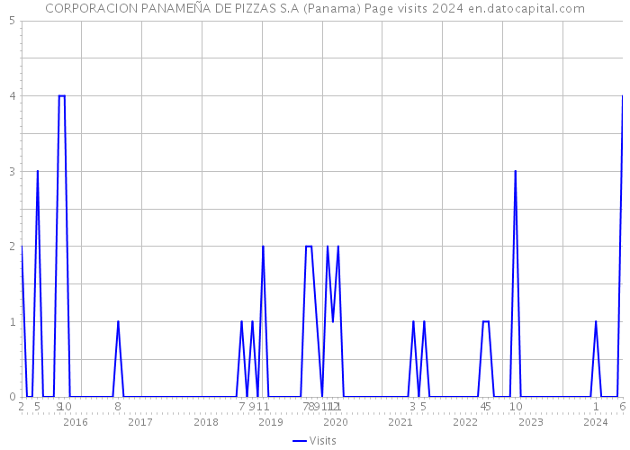 CORPORACION PANAMEÑA DE PIZZAS S.A (Panama) Page visits 2024 