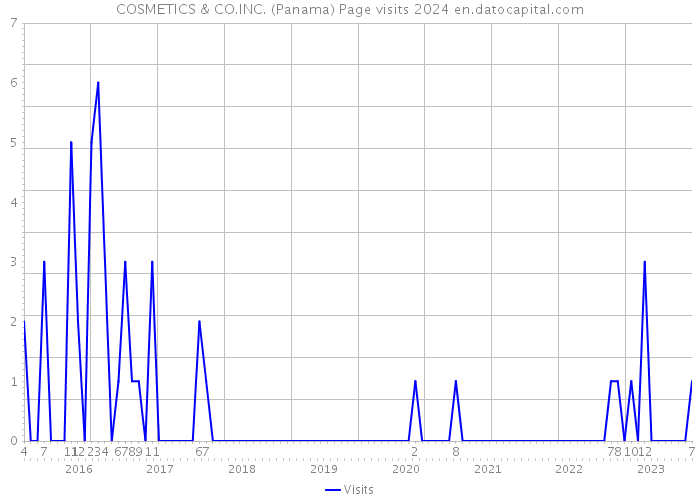 COSMETICS & CO.INC. (Panama) Page visits 2024 