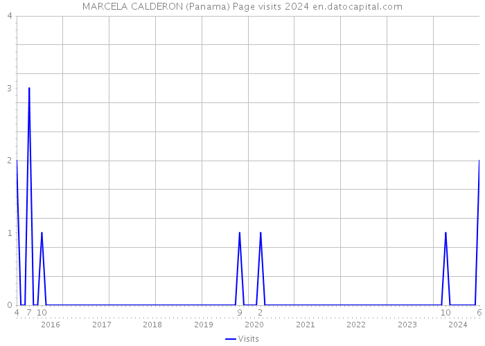 MARCELA CALDERON (Panama) Page visits 2024 