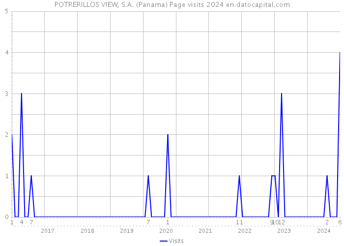 POTRERILLOS VIEW, S.A. (Panama) Page visits 2024 