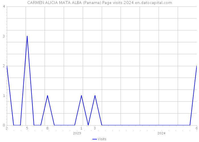 CARMEN ALICIA MATA ALBA (Panama) Page visits 2024 