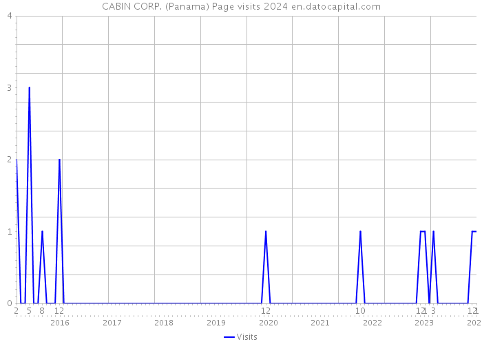 CABIN CORP. (Panama) Page visits 2024 