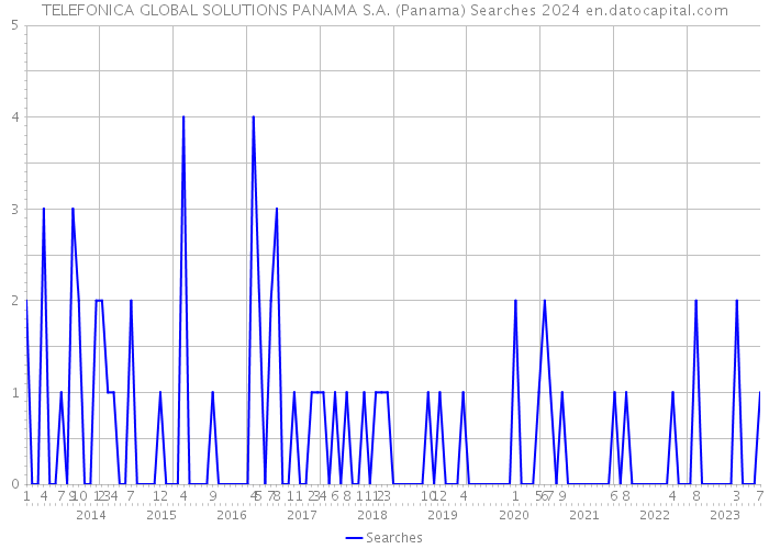TELEFONICA GLOBAL SOLUTIONS PANAMA S.A. (Panama) Searches 2024 
