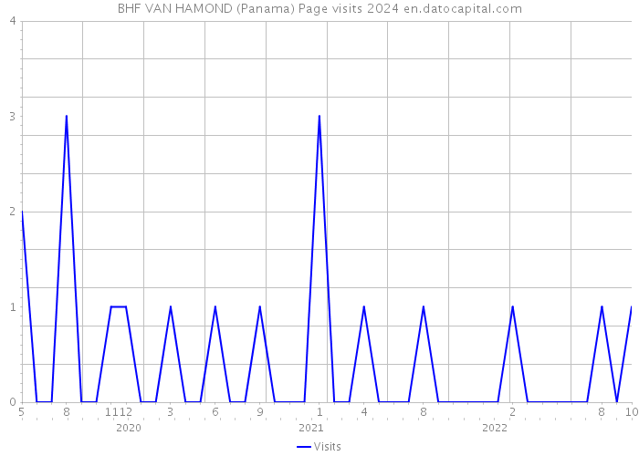 BHF VAN HAMOND (Panama) Page visits 2024 