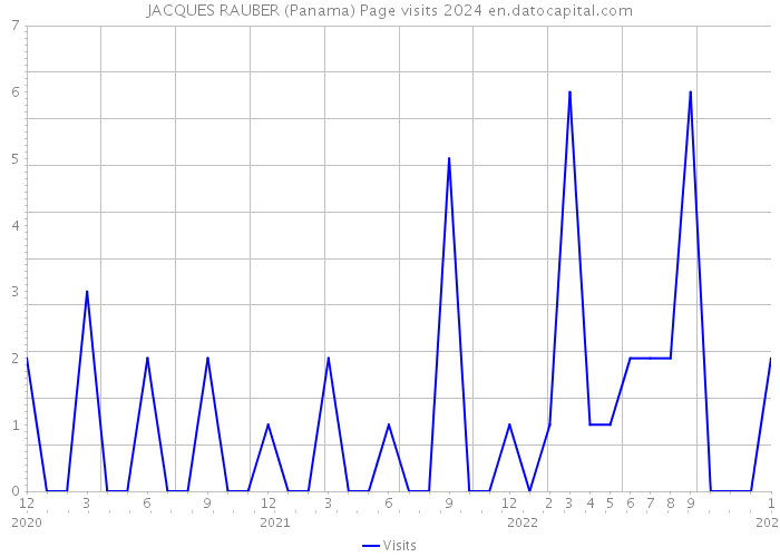 JACQUES RAUBER (Panama) Page visits 2024 