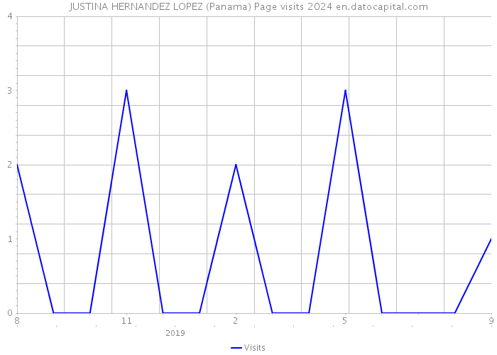 JUSTINA HERNANDEZ LOPEZ (Panama) Page visits 2024 