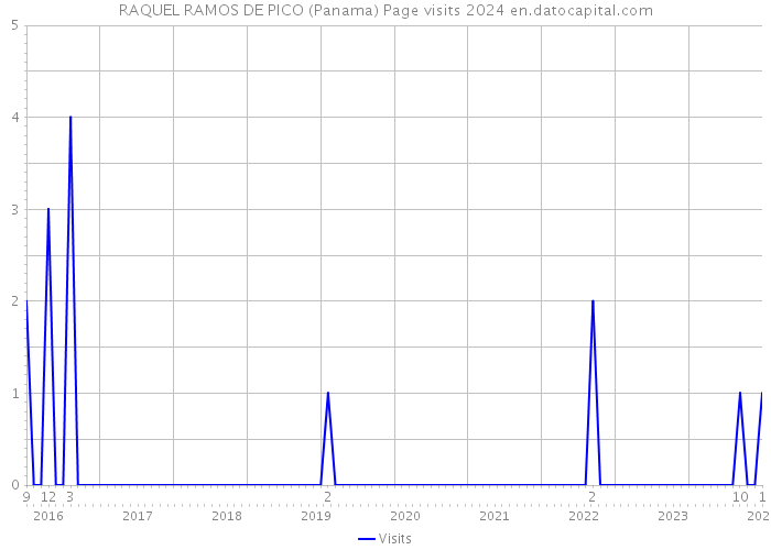 RAQUEL RAMOS DE PICO (Panama) Page visits 2024 