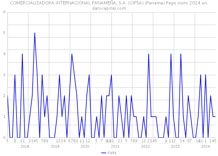 COMERCIALIZADORA INTERNACIONAL PANAMEÑA, S.A. (CIPSA) (Panama) Page visits 2024 