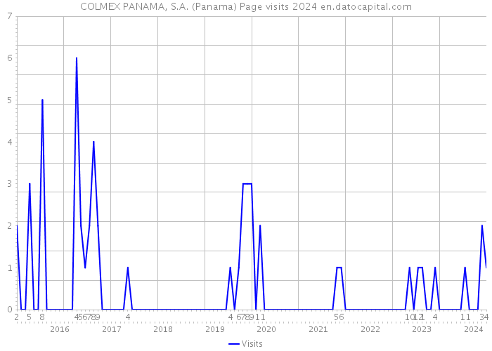 COLMEX PANAMA, S.A. (Panama) Page visits 2024 