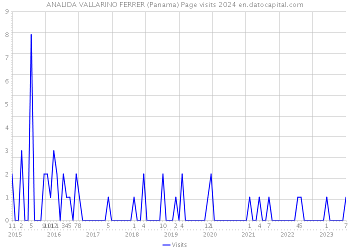 ANALIDA VALLARINO FERRER (Panama) Page visits 2024 