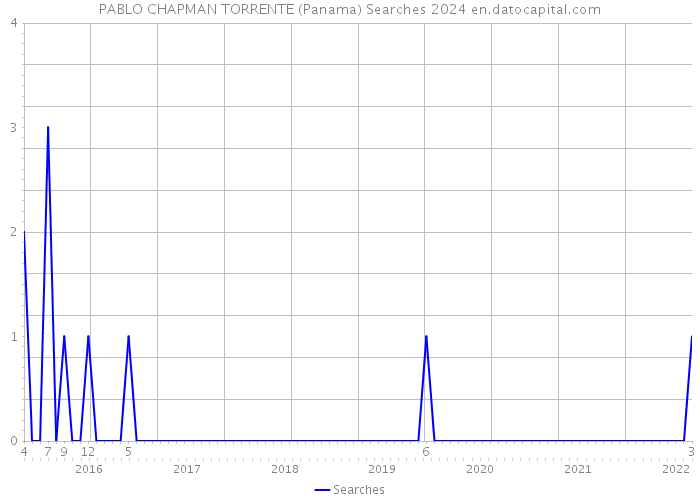 PABLO CHAPMAN TORRENTE (Panama) Searches 2024 