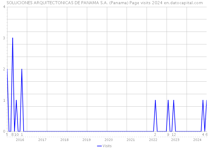 SOLUCIONES ARQUITECTONICAS DE PANAMA S.A. (Panama) Page visits 2024 