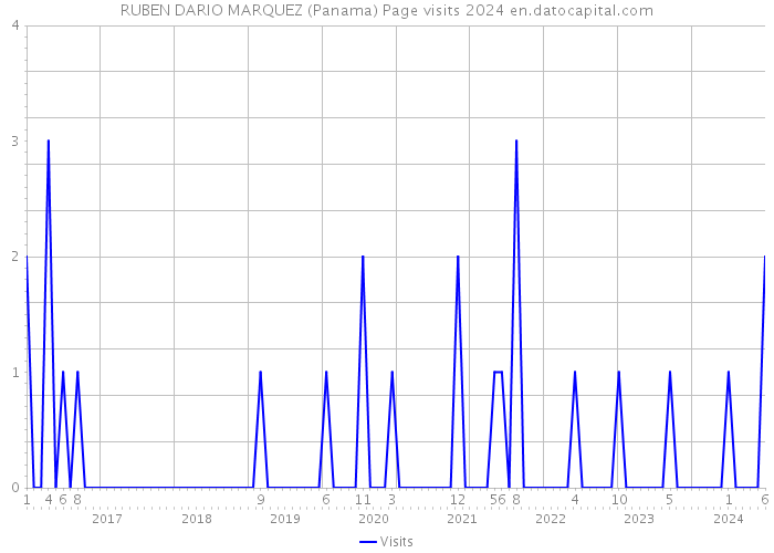 RUBEN DARIO MARQUEZ (Panama) Page visits 2024 