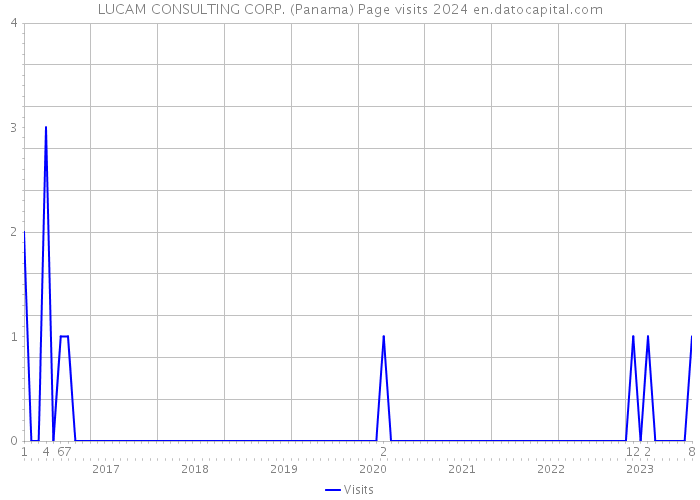 LUCAM CONSULTING CORP. (Panama) Page visits 2024 