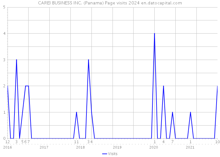 CAREI BUSINESS INC. (Panama) Page visits 2024 