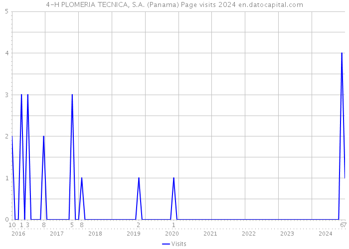 4-H PLOMERIA TECNICA, S.A. (Panama) Page visits 2024 