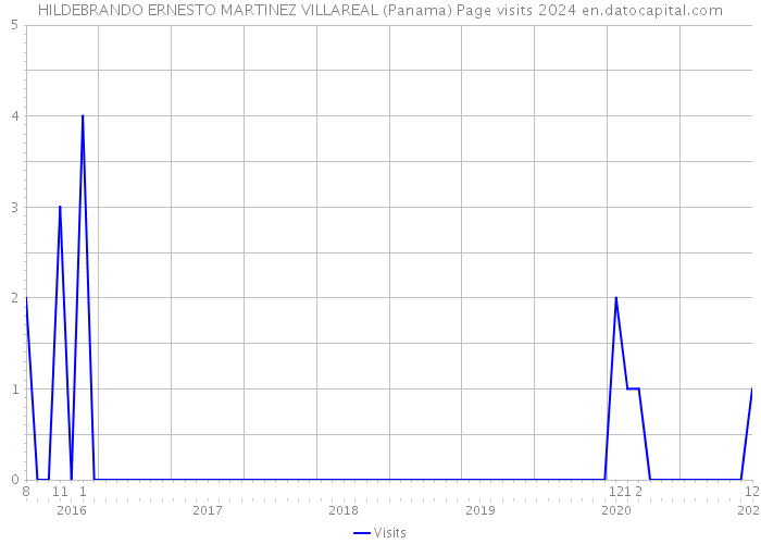HILDEBRANDO ERNESTO MARTINEZ VILLAREAL (Panama) Page visits 2024 