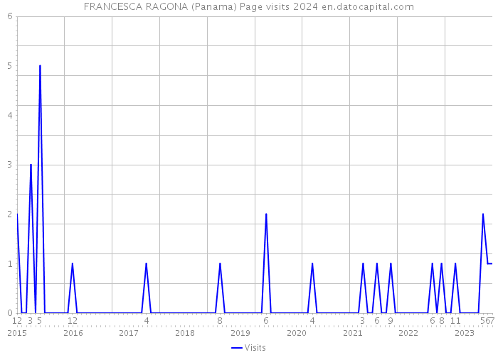 FRANCESCA RAGONA (Panama) Page visits 2024 