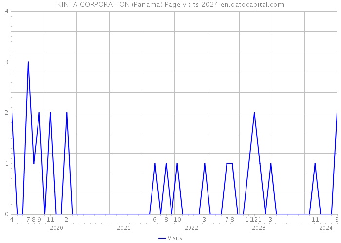 KINTA CORPORATION (Panama) Page visits 2024 