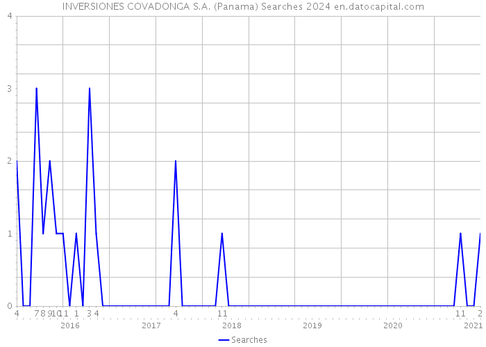 INVERSIONES COVADONGA S.A. (Panama) Searches 2024 