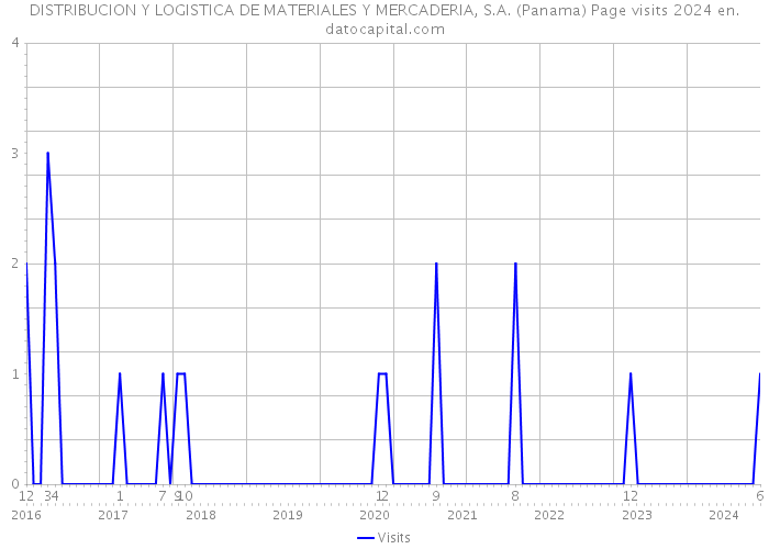 DISTRIBUCION Y LOGISTICA DE MATERIALES Y MERCADERIA, S.A. (Panama) Page visits 2024 