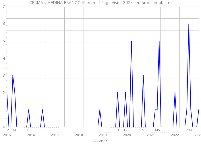 GERMAN MEDINA FRANCO (Panama) Page visits 2024 